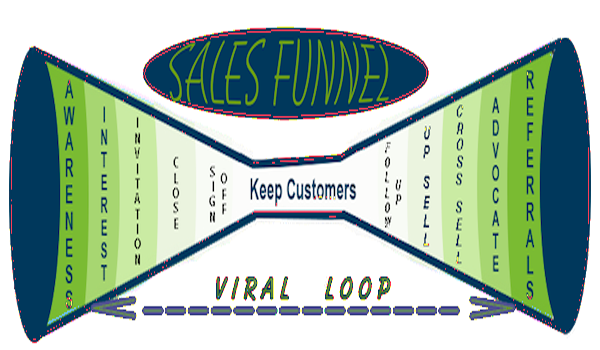 Key to success in tough economic times is managing your sales funnel. This sales funnel is tried and test - it just works!