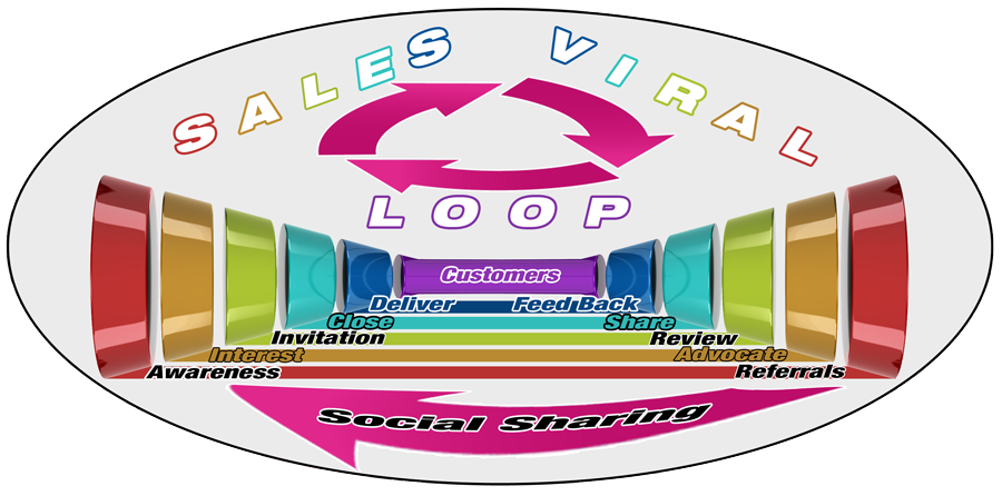 Key to success in tough economic times is managing your sales funnel. This sales funnel is tried and test - it just works!